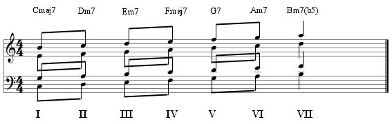 Major Scale Chords