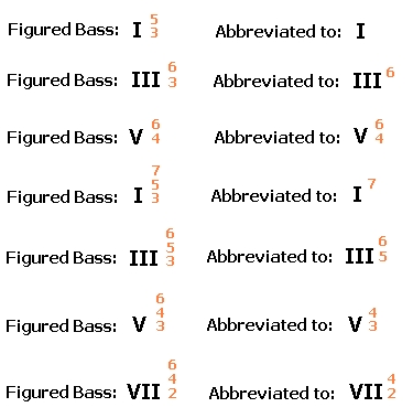 Figured Bass Notation Chart