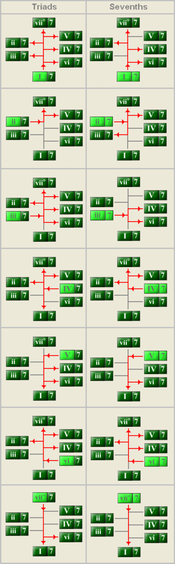 Chord Router