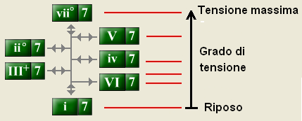Chord Wheel Tension